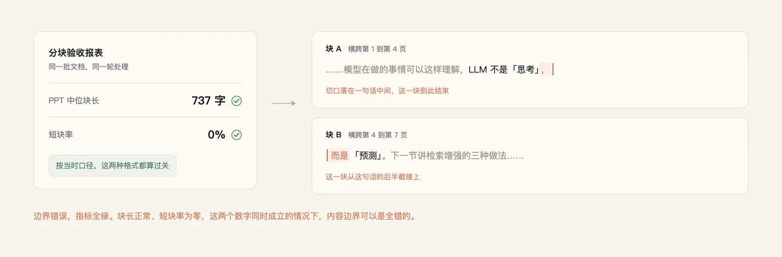 左边的验收报表两项全绿,右边相邻两块的切口正落在一句话中间。