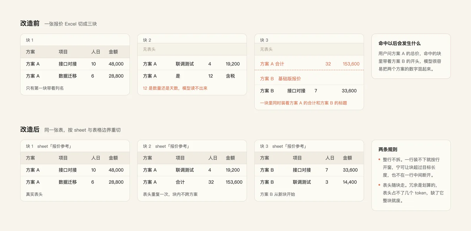 改造前只有第一个块带表头,第三个块同时装下了两个方案;改造后每块重复真实表头,整行不拆,一块装不下就按行开窗。