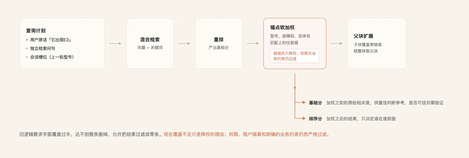 查询计划进入混合检索和重排,锚点只做软加权,再按覆盖率扩展到父块;下方分叉标出基础分供置信判断参考、排序分供排序。