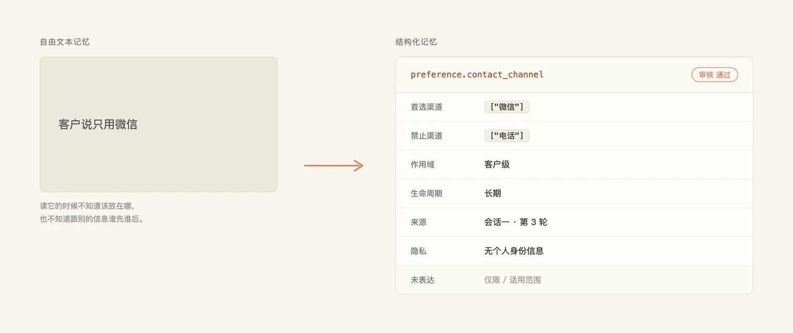 左边是自由文本,右边是同一条偏好落进 schema 之后的样子