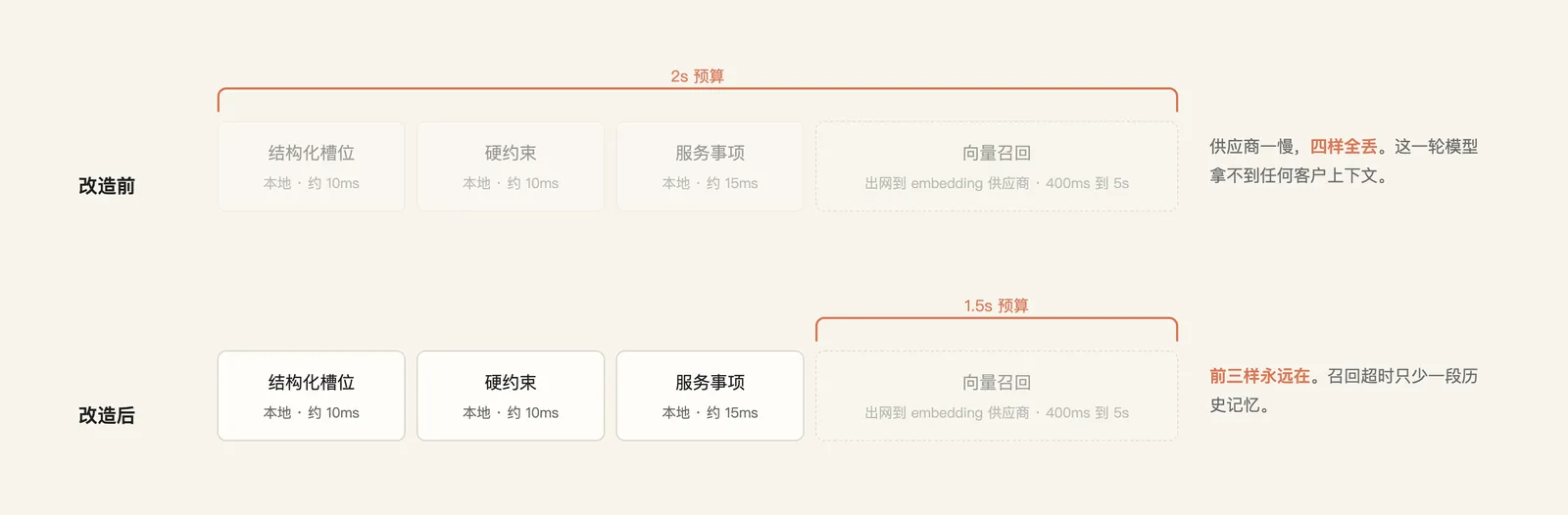 改造前一个超时罩住四段,改造后只框住出网的那一段