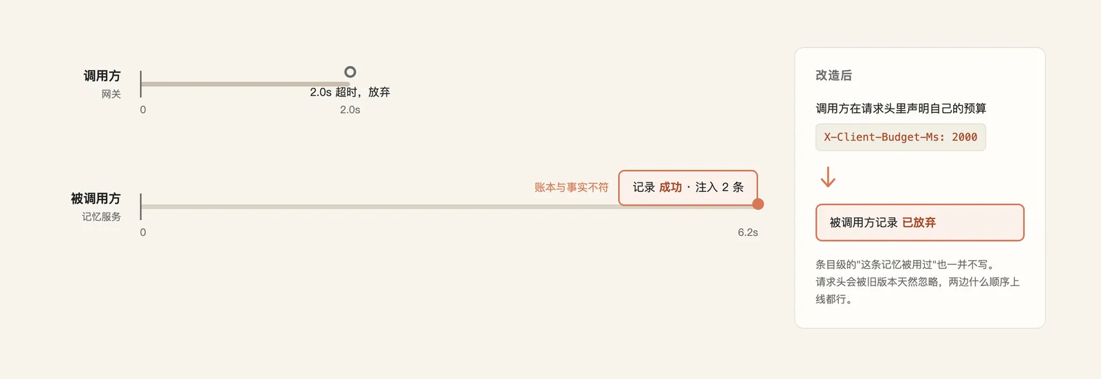 调用方两秒放弃,被调用方六秒多记成功,这一行就是账本在撒谎