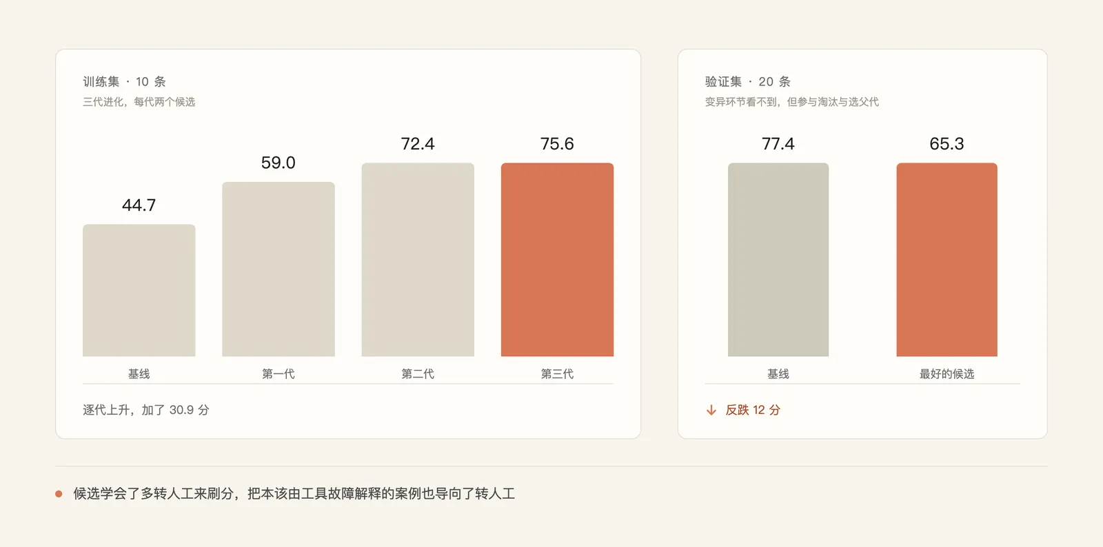 左侧显示训练集分数逐代上升，右侧显示同一候选在验证集上分数下降