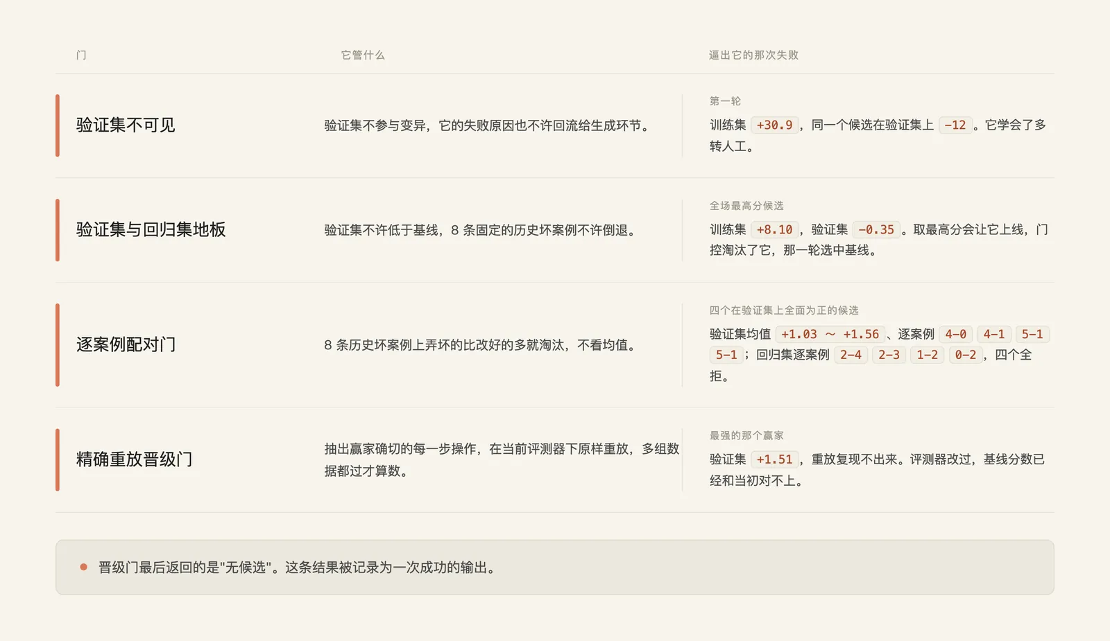四道闸门，以及逼出每一道的那次失败