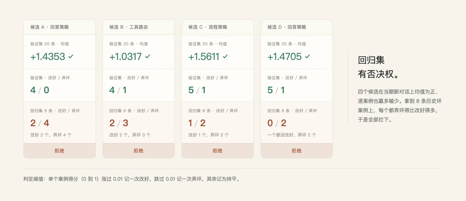 四个候选在两批样本上的逐案例结果