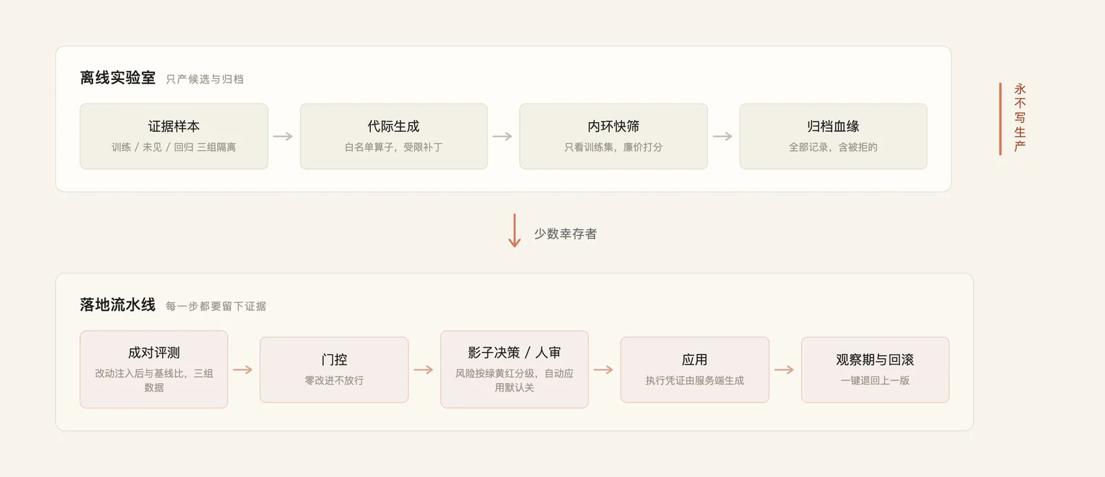 离线实验室与落地流水线